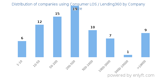 Companies using Consumer LOS / Lending360, by size (number of employees)