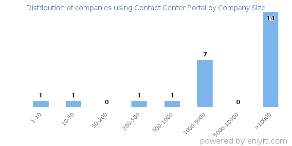 Companies using Contact Center Portal, by size (number of employees)