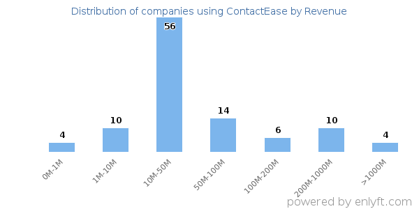 ContactEase clients - distribution by company revenue