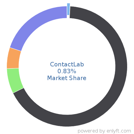 ContactLab market share in Customer Data Platform is about 0.83%
