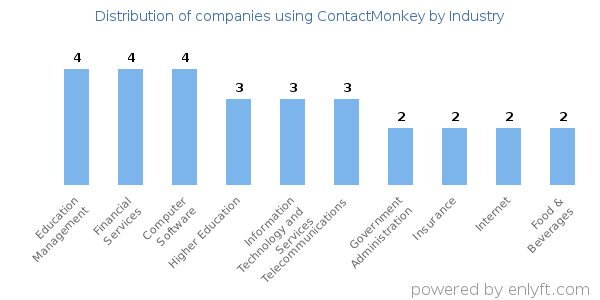 Companies using ContactMonkey - Distribution by industry