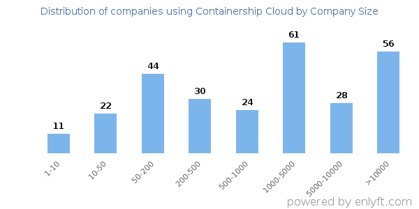 Companies using Containership Cloud, by size (number of employees)