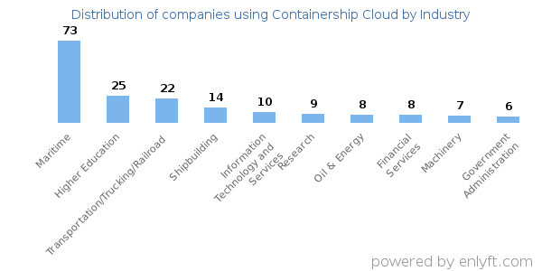 Companies using Containership Cloud - Distribution by industry