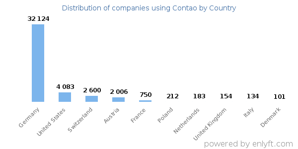 Contao customers by country