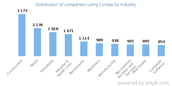 Companies using Contao - Distribution by industry
