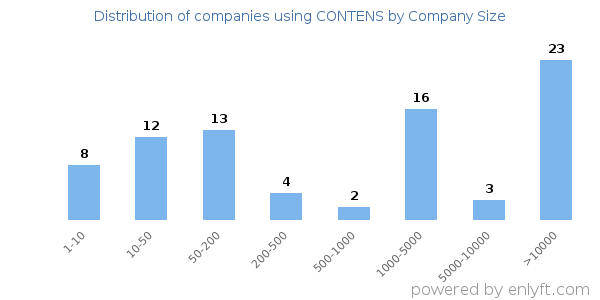 Companies using CONTENS, by size (number of employees)