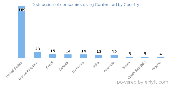 Content ad customers by country