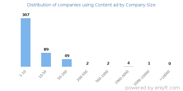 Companies using Content ad, by size (number of employees)