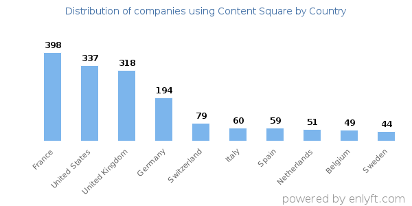 Content Square customers by country