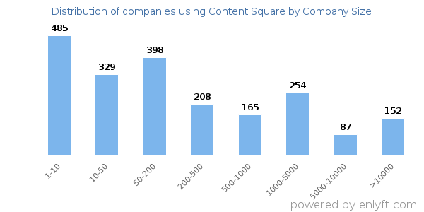 Companies using Content Square, by size (number of employees)