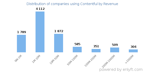 Contentful clients - distribution by company revenue