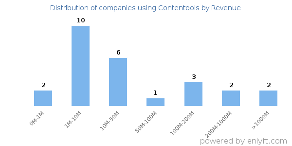 Contentools clients - distribution by company revenue