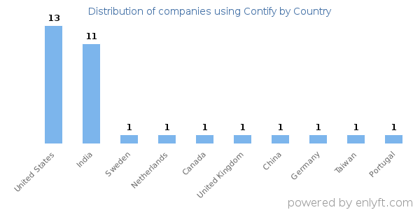 Contify customers by country