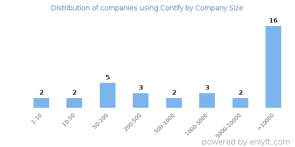 Companies using Contify, by size (number of employees)