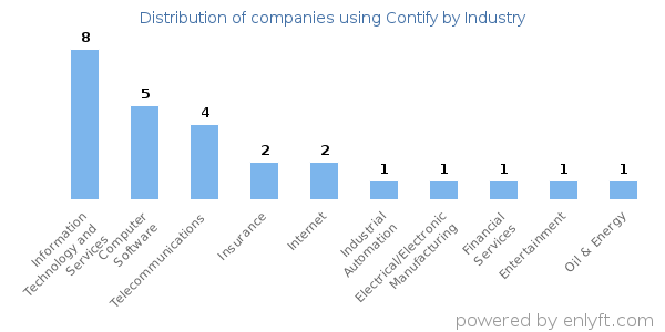 Companies using Contify - Distribution by industry