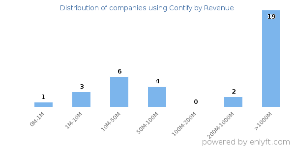 Contify clients - distribution by company revenue