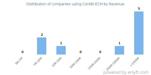 Contiki ECM clients - distribution by company revenue