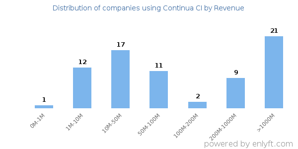 Continua CI clients - distribution by company revenue