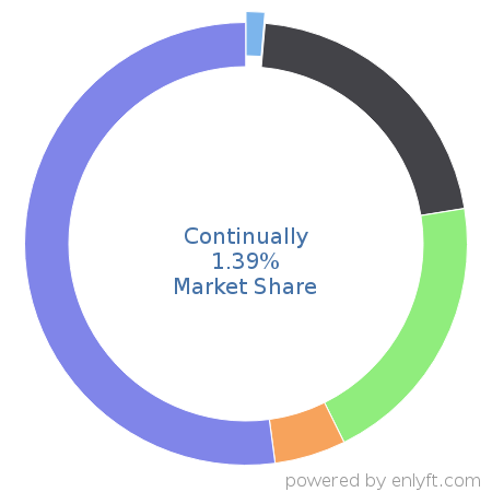 Continually market share in ChatBot Platforms is about 1.39%