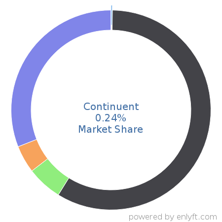 Continuent market share in Data Replication & Disaster Recovery is about 0.24%