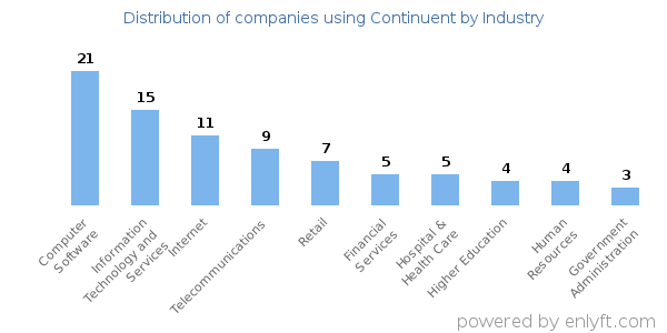 Companies using Continuent - Distribution by industry
