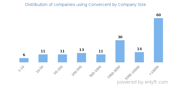 Companies using Convercent, by size (number of employees)