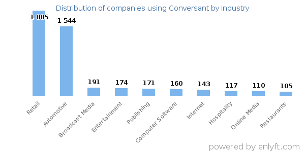 Companies using Conversant - Distribution by industry