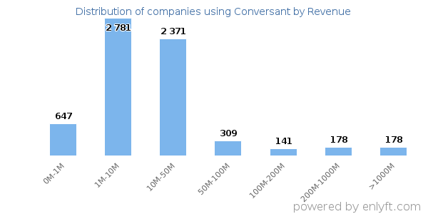 Conversant clients - distribution by company revenue