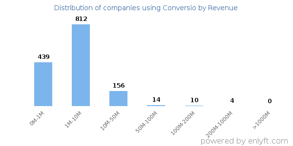 Conversio clients - distribution by company revenue