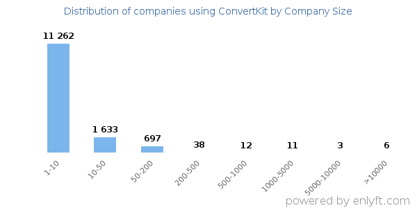 Companies using ConvertKit, by size (number of employees)