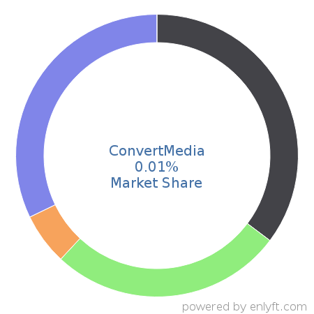 ConvertMedia market share in Ad Servers is about 0.01%