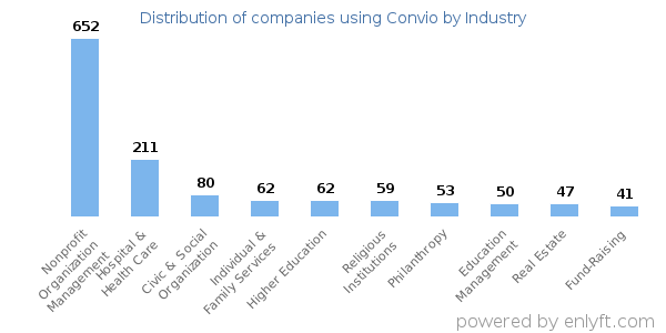 Companies using Convio - Distribution by industry