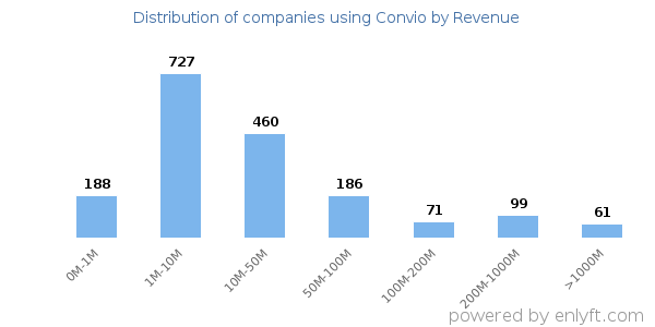Convio clients - distribution by company revenue