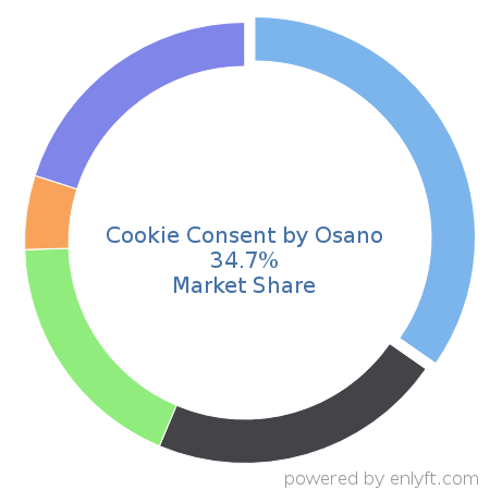 Cookie Consent by Osano market share in Data Security is about 34.7%