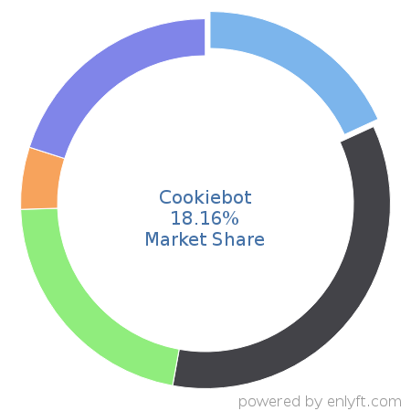 Cookiebot market share in Data Security is about 18.16%