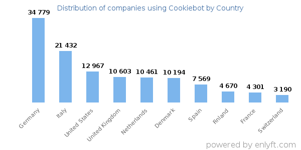 Cookiebot customers by country