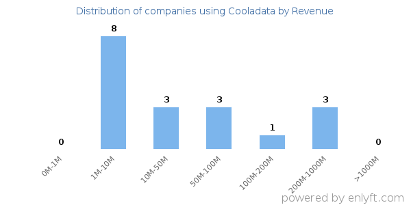 Cooladata clients - distribution by company revenue