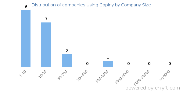 Companies using Copiny, by size (number of employees)