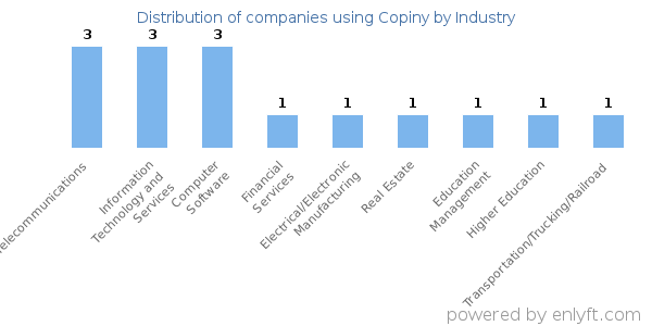 Companies using Copiny - Distribution by industry