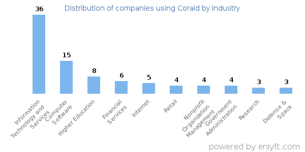 Companies using Coraid - Distribution by industry