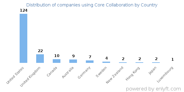 Core Collaboration customers by country