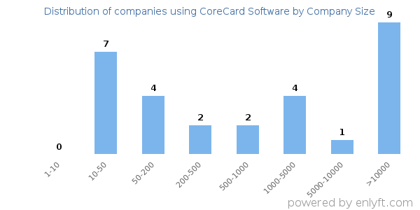 Companies using CoreCard Software, by size (number of employees)