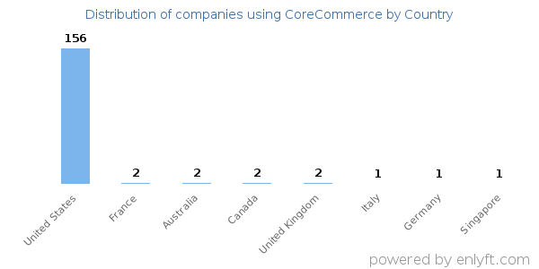 CoreCommerce customers by country