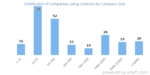Companies using Corecon, by size (number of employees)