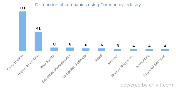 Companies using Corecon - Distribution by industry