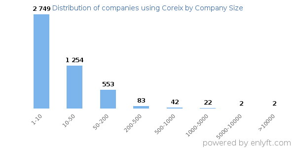 Companies using Coreix, by size (number of employees)