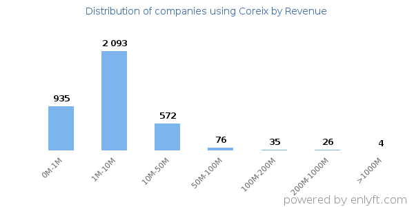 Coreix clients - distribution by company revenue