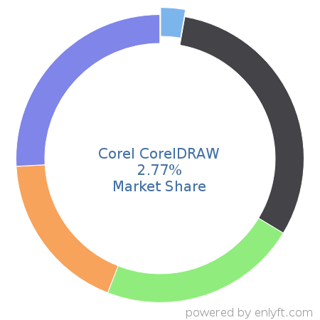 Corel CorelDRAW market share in Graphics & Photo Editing is about 2.77%