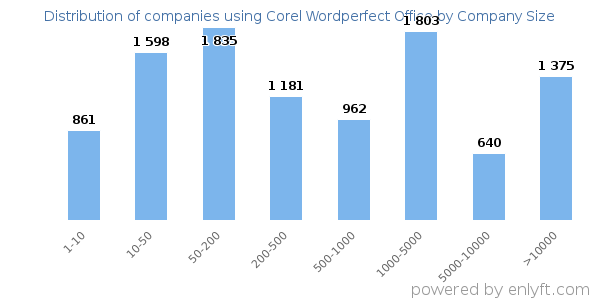 Companies using Corel Wordperfect Office, by size (number of employees)