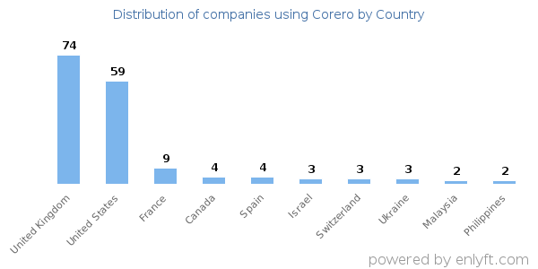 Corero customers by country